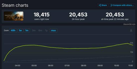 《怪物猎人：荒野》Steam明日公测 已有2万人同时在线挂机