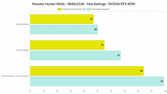 《怪物猎人：荒野》B测RTX 4090全高无法60帧 得靠DLSS救