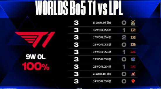 S14决赛开打：T1 BO5对战LPL胜率为100% 但BLG也一样