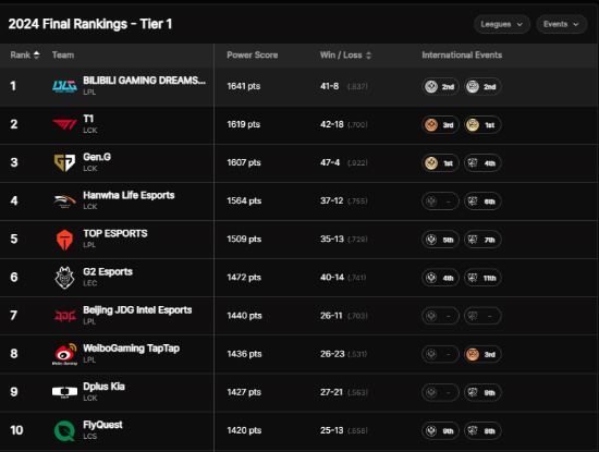 拳头更新S14全球战力榜：BLG第一 T1夺冠后升至第二