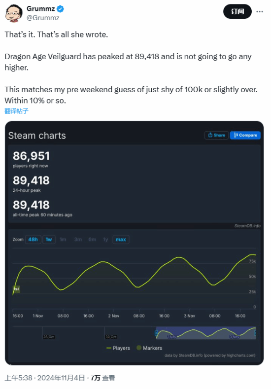 《龙腾世纪4：影障守护者》Steam玩家峰值近9万 推主：看来不会再高了