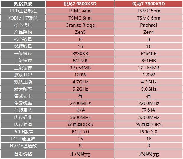 锐龙7 9800X3D首测：第二代3D V-Cache技术 Zen5架构加持问鼎游戏至尊处理器