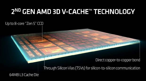 锐龙7 9800X3D首测：第二代3D V-Cache技术 Zen5架构加持问鼎游戏至尊处理器