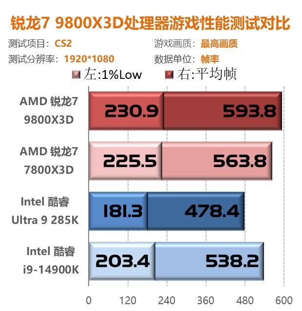 锐龙7 9800X3D首测：第二代3D V-Cache技术 Zen5架构加持问鼎游戏至尊处理器