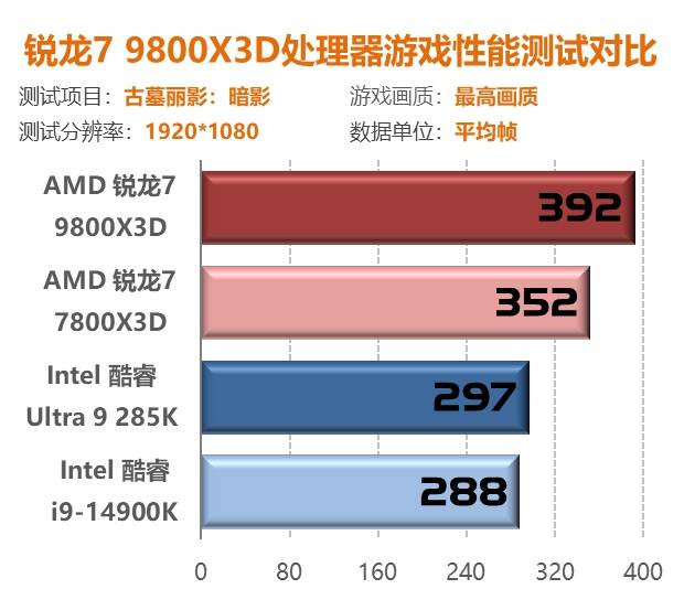 锐龙7 9800X3D首测：第二代3D V-Cache技术 Zen5架构加持问鼎游戏至尊处理器