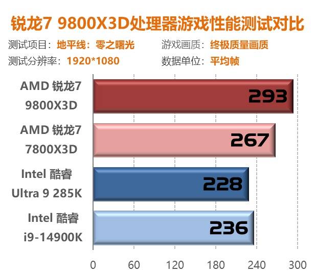 锐龙7 9800X3D首测：第二代3D V-Cache技术 Zen5架构加持问鼎游戏至尊处理器