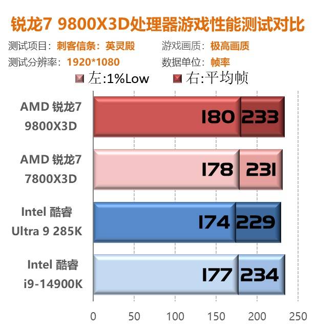 锐龙7 9800X3D首测：第二代3D V-Cache技术 Zen5架构加持问鼎游戏至尊处理器