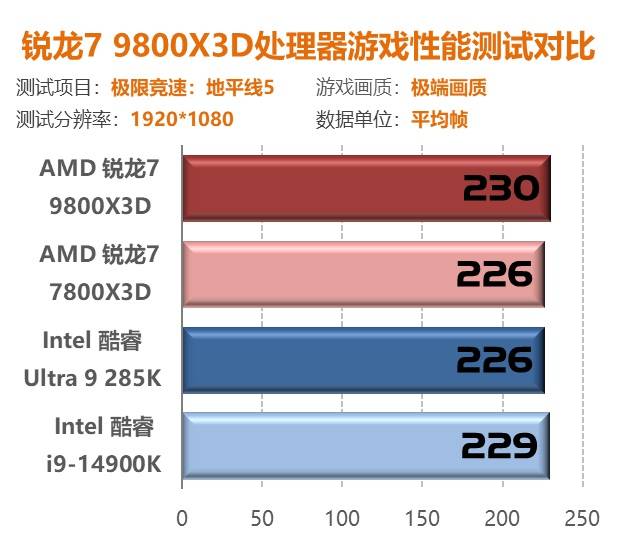 锐龙7 9800X3D首测：第二代3D V-Cache技术 Zen5架构加持问鼎游戏至尊处理器