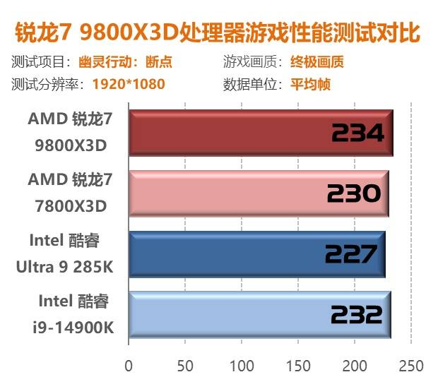 锐龙7 9800X3D首测：第二代3D V-Cache技术 Zen5架构加持问鼎游戏至尊处理器