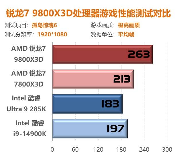 锐龙7 9800X3D首测：第二代3D V-Cache技术 Zen5架构加持问鼎游戏至尊处理器