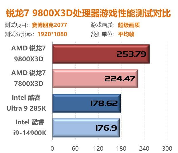 锐龙7 9800X3D首测：第二代3D V-Cache技术 Zen5架构加持问鼎游戏至尊处理器