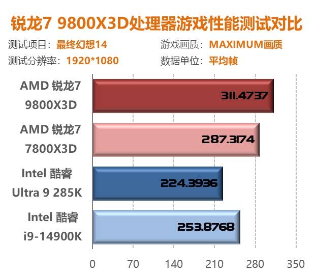 锐龙7 9800X3D首测：第二代3D V-Cache技术 Zen5架构加持问鼎游戏至尊处理器