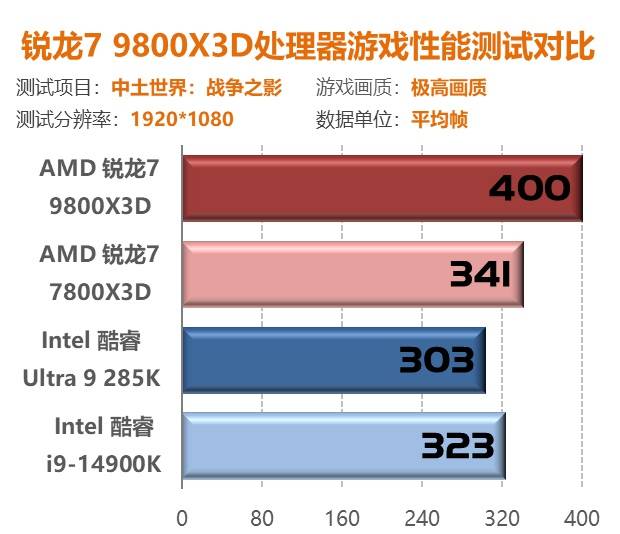 锐龙7 9800X3D首测：第二代3D V-Cache技术 Zen5架构加持问鼎游戏至尊处理器