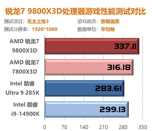 锐龙7 9800X3D首测：第二代3D V-Cache技术 Zen5架构加持问鼎游戏至尊处理器