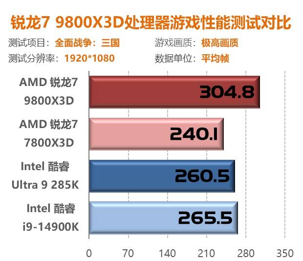 锐龙7 9800X3D首测：第二代3D V-Cache技术 Zen5架构加持问鼎游戏至尊处理器