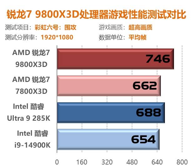 锐龙7 9800X3D首测：第二代3D V-Cache技术 Zen5架构加持问鼎游戏至尊处理器