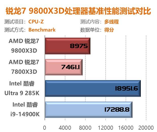 锐龙7 9800X3D首测：第二代3D V-Cache技术 Zen5架构加持问鼎游戏至尊处理器