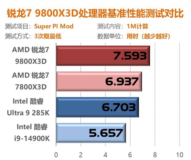 锐龙7 9800X3D首测：第二代3D V-Cache技术 Zen5架构加持问鼎游戏至尊处理器