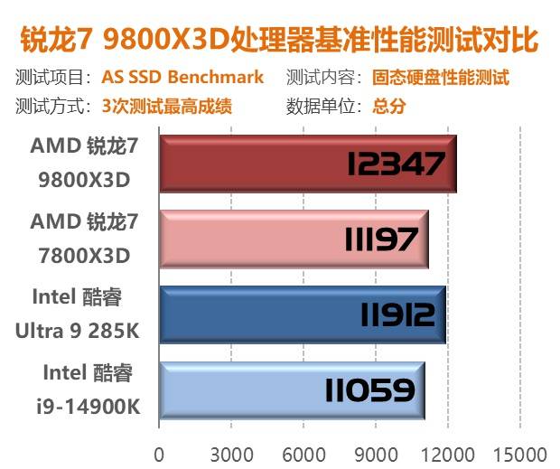 锐龙7 9800X3D首测：第二代3D V-Cache技术 Zen5架构加持问鼎游戏至尊处理器