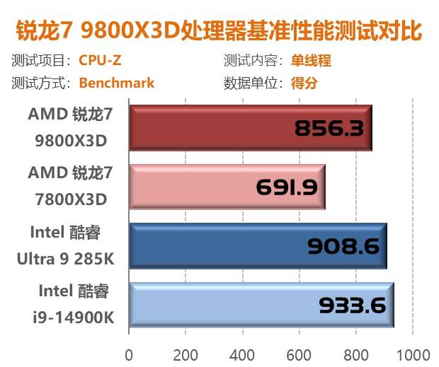 锐龙7 9800X3D首测：第二代3D V-Cache技术 Zen5架构加持问鼎游戏至尊处理器