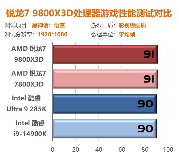 锐龙7 9800X3D首测：第二代3D V-Cache技术 Zen5架构加持问鼎游戏至尊处理器