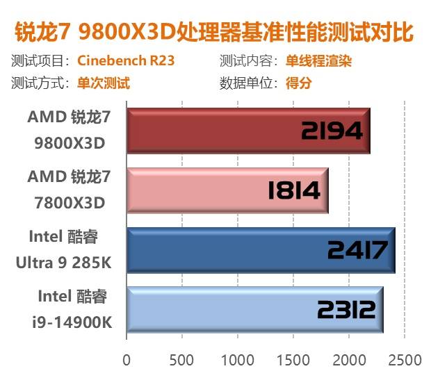 锐龙7 9800X3D首测：第二代3D V-Cache技术 Zen5架构加持问鼎游戏至尊处理器