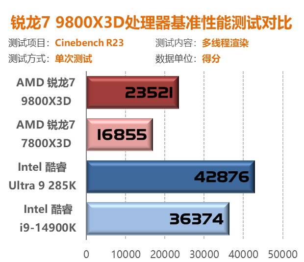 锐龙7 9800X3D首测：第二代3D V-Cache技术 Zen5架构加持问鼎游戏至尊处理器