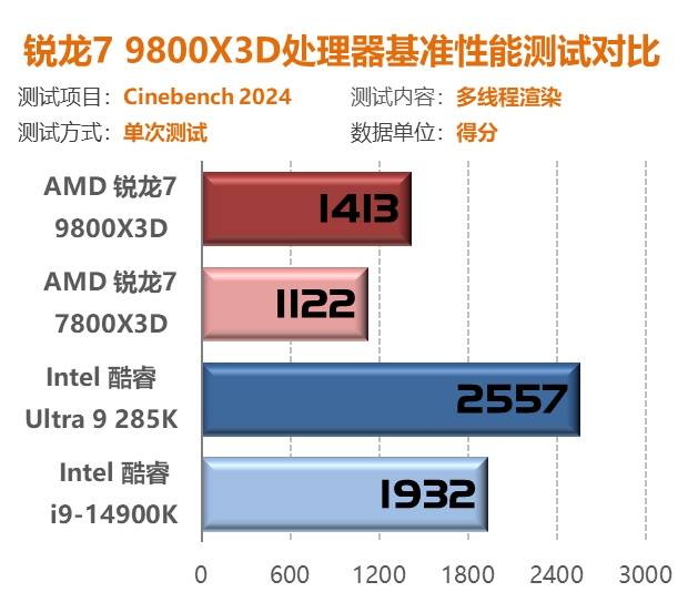 锐龙7 9800X3D首测：第二代3D V-Cache技术 Zen5架构加持问鼎游戏至尊处理器