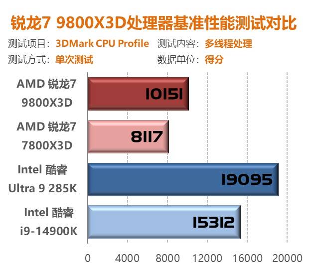 锐龙7 9800X3D首测：第二代3D V-Cache技术 Zen5架构加持问鼎游戏至尊处理器