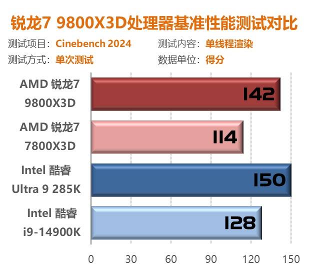 锐龙7 9800X3D首测：第二代3D V-Cache技术 Zen5架构加持问鼎游戏至尊处理器