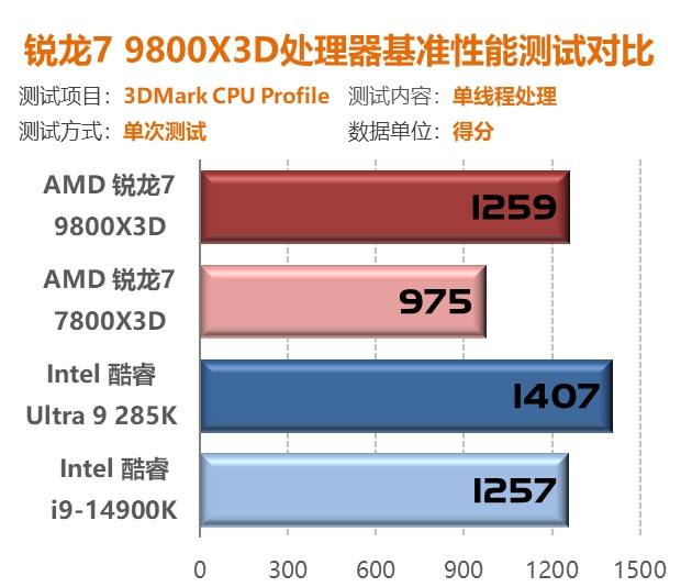 锐龙7 9800X3D首测：第二代3D V-Cache技术 Zen5架构加持问鼎游戏至尊处理器