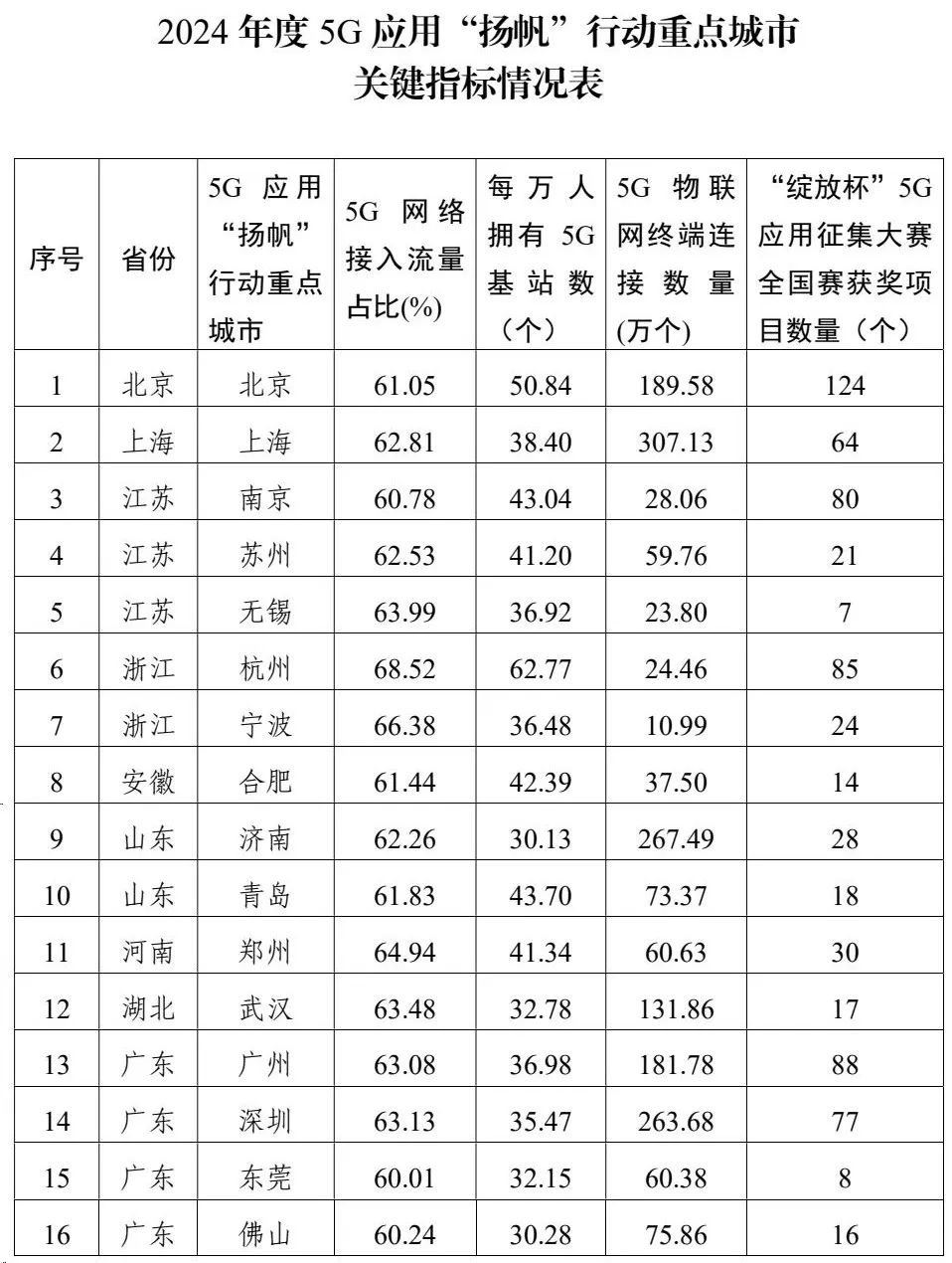 广州、深圳、杭州 5G 个人用户普及率全国前三，16 个城市获工信部通报取得突破