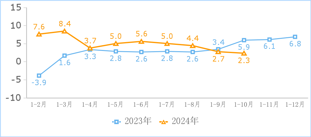 工信部：2024 年 1-10 月我国规上互联网企业完成互联网业务收入 14,776 亿元，同比增长 2.3%