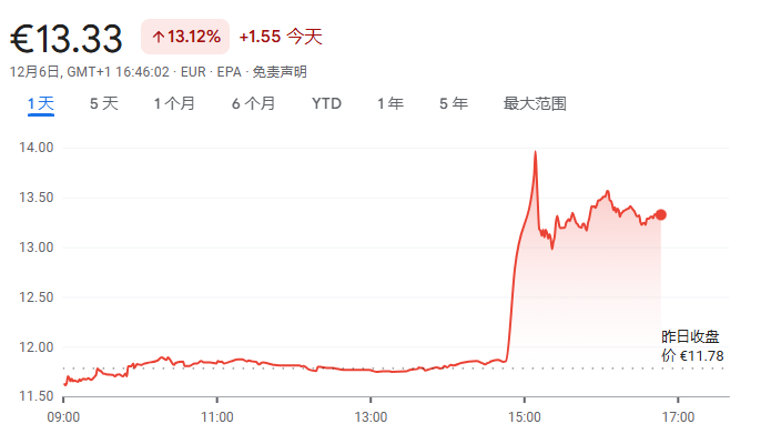 育碧股东正就潜在收购进行谈判，腾讯希望拥有更大发言权