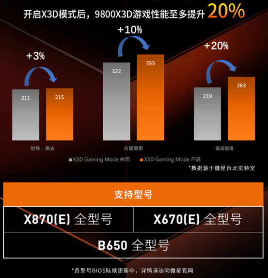 微星AM5主板更新X3D模式 9800X3D性能至多可提升20%