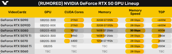 曝RTX 5080配最强30GHz GDDR7显存！比5090还快