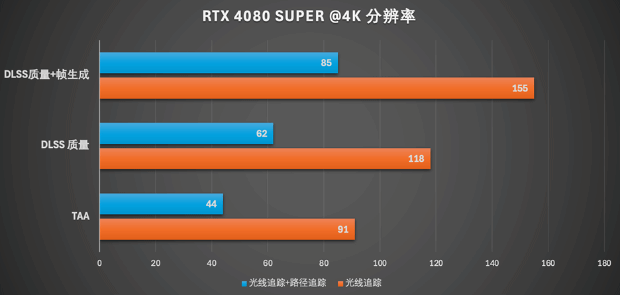 路径追踪效果惊艳 DLSS 3.5必不可少：《夺宝奇兵：古老之圈》四款显卡横测