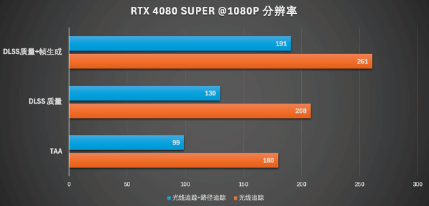 路径追踪效果惊艳 DLSS 3.5必不可少：《夺宝奇兵：古老之圈》四款显卡横测