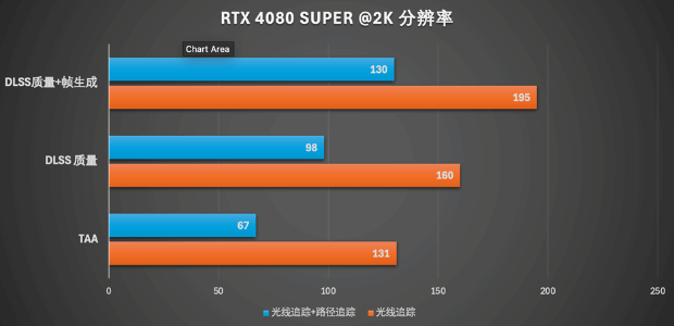 路径追踪效果惊艳 DLSS 3.5必不可少：《夺宝奇兵：古老之圈》四款显卡横测