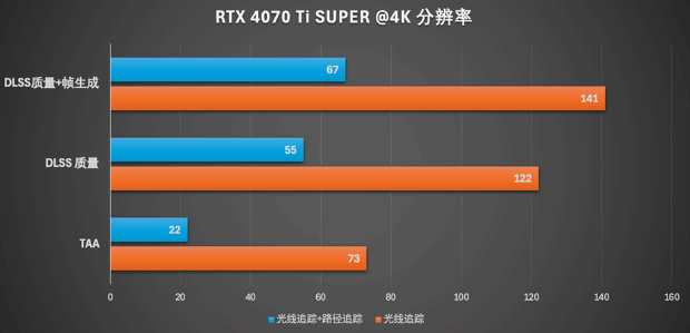 路径追踪效果惊艳 DLSS 3.5必不可少：《夺宝奇兵：古老之圈》四款显卡横测