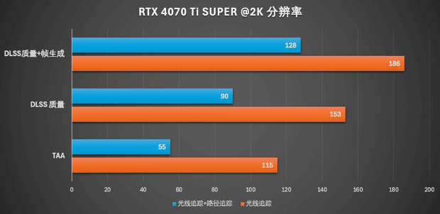 路径追踪效果惊艳 DLSS 3.5必不可少：《夺宝奇兵：古老之圈》四款显卡横测