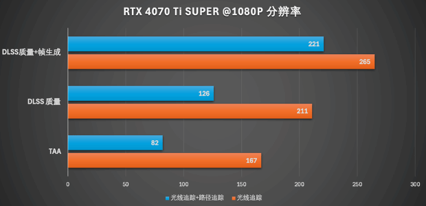 路径追踪效果惊艳 DLSS 3.5必不可少：《夺宝奇兵：古老之圈》四款显卡横测