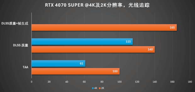 路径追踪效果惊艳 DLSS 3.5必不可少：《夺宝奇兵：古老之圈》四款显卡横测