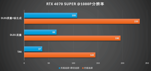 路径追踪效果惊艳 DLSS 3.5必不可少：《夺宝奇兵：古老之圈》四款显卡横测