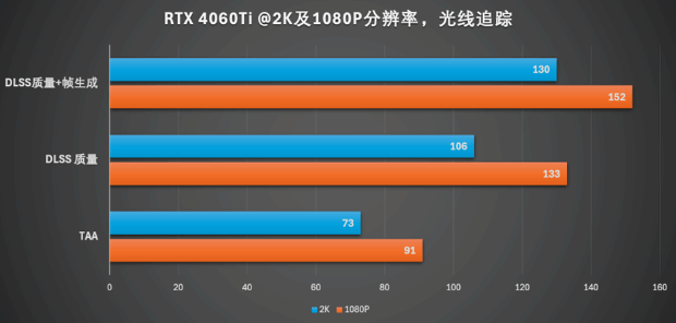 路径追踪效果惊艳 DLSS 3.5必不可少：《夺宝奇兵：古老之圈》四款显卡横测